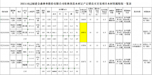 福建金森林業(yè)股份有限公司松林改造木材定產(chǎn)定銷競買交易項(xiàng)目公告